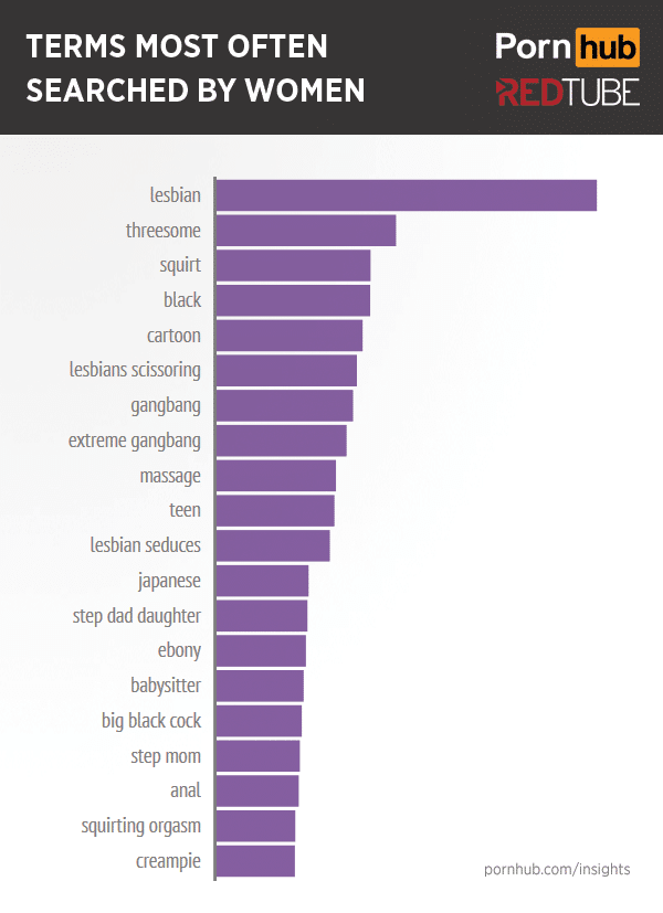 Os termos mais procurados por mulheres no PornHub.