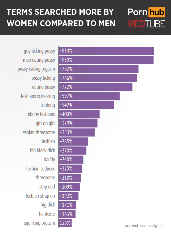 As palavras chave mais procuradas pelas mulheres em relação aos homens.