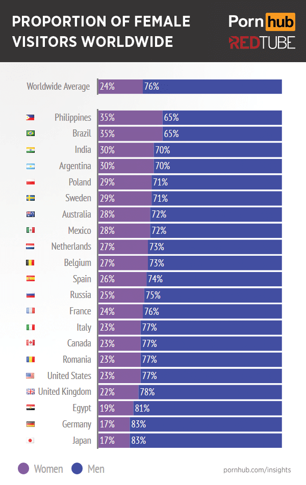 Proporção de visitantes homens e mulheres