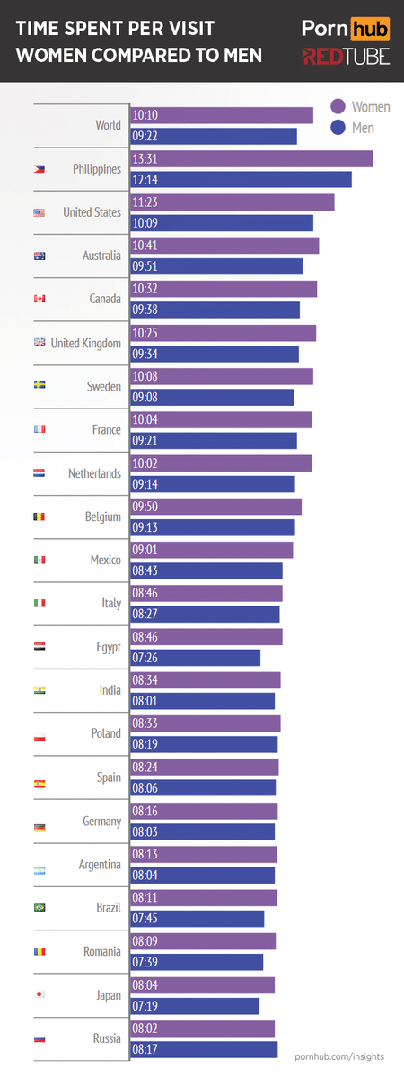 Duração média das visitas de homens e mulheres no PornHub.